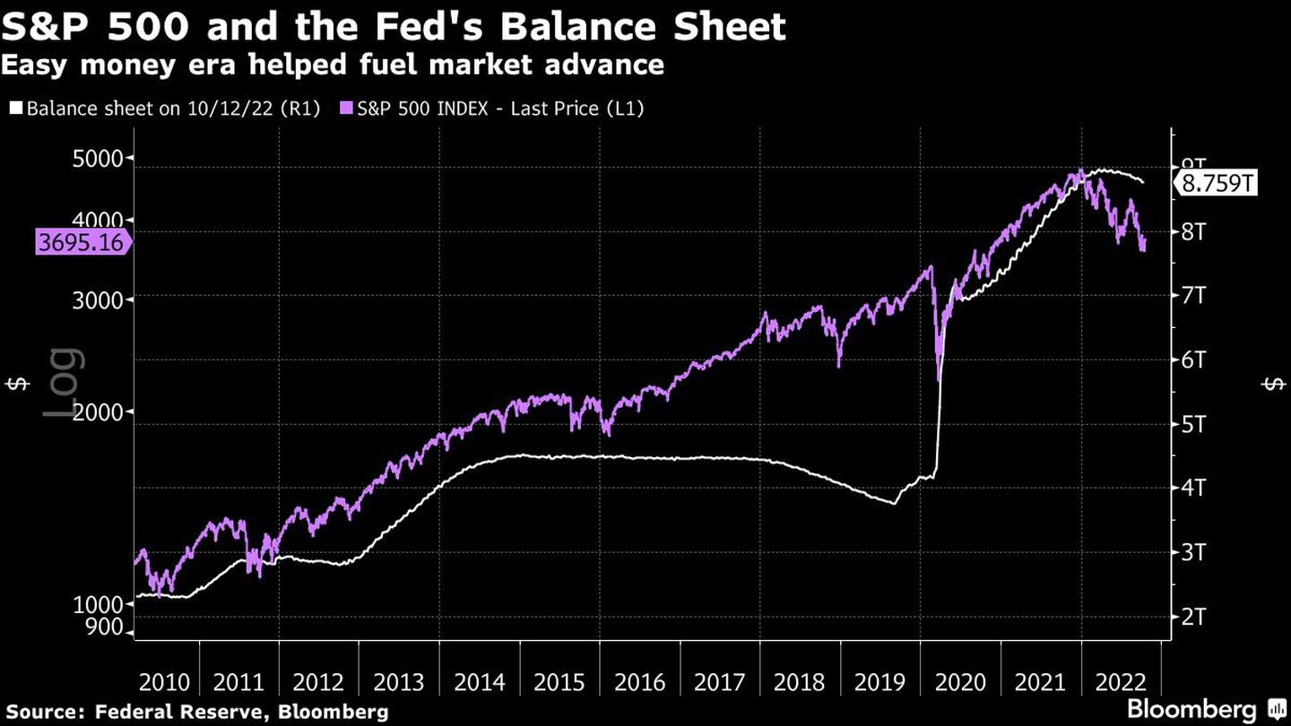 El S&P 500 y el balance de la Feddfd