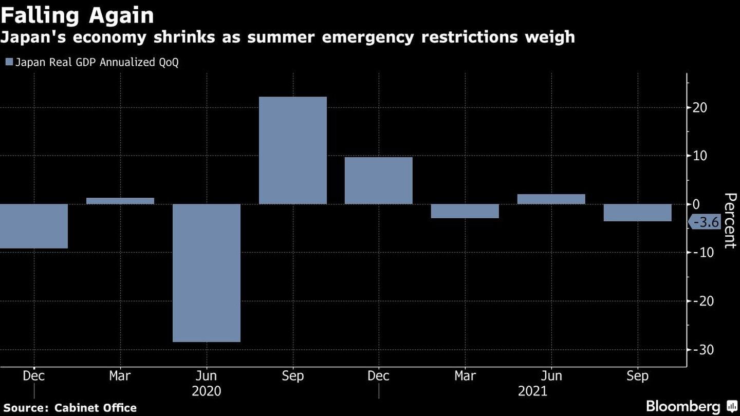 Japan's economy shrinks as summer emergency restrictions weighdfd