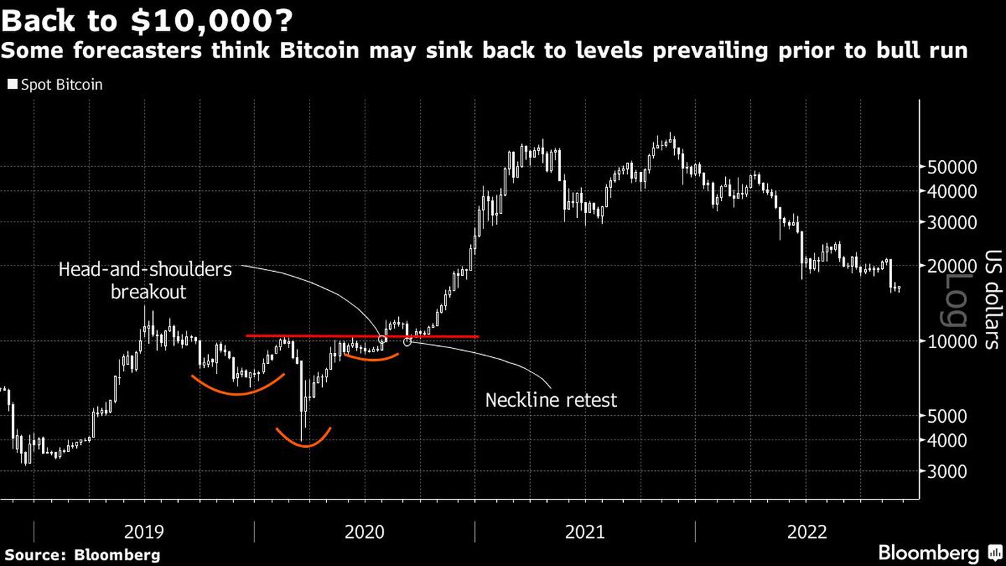 Algunos pronosticadores creen que bitcoin podría volver a hundirse a niveles previos a su racha anteriordfd