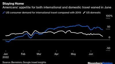 Permanecer en casa El apetito de los ciudadanos estadounidenses por los viajes internacionales y nacionales disminuyó en junio
Azul: La demanda de los consumidores estadounidenses de viajes internacionales en comparación con 2019 
Blanco: Viajes nacionales en EE.UU.