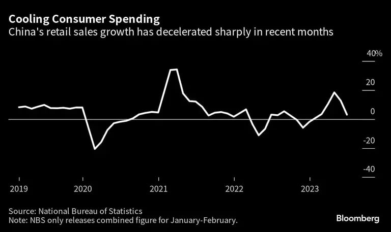 El gasto de los consumidores se está desacelerandodfd