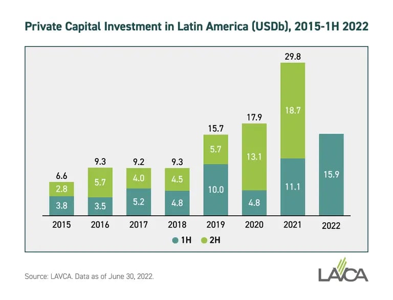 Private capital investment in Latin Americadfd