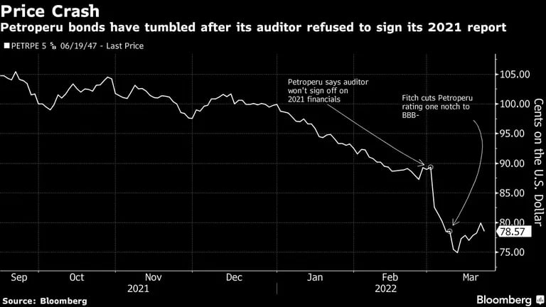 Los bonos de Petroperú se desplomaron luego que su auditor se negara a firmar los estados de 2021. dfd