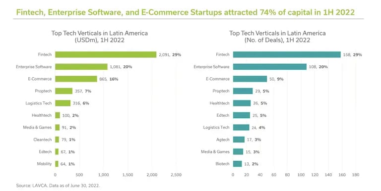 Fintech, Software and E-commerce account for most of the capital invested in LatAm.dfd