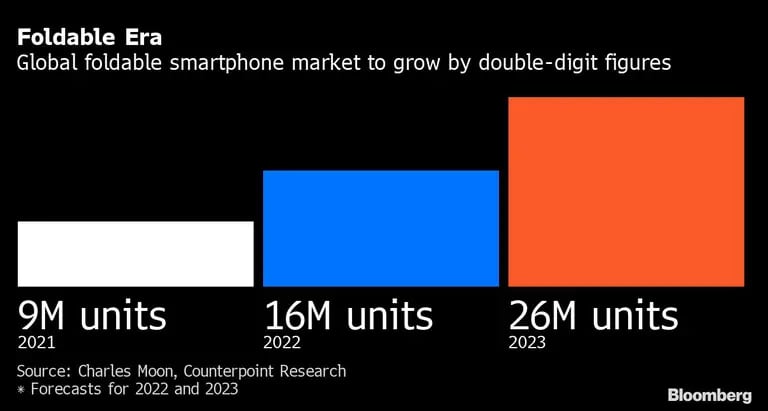  El mercado mundial de teléfonos inteligentes plegables crecerá en cifras de dos dígitosdfd