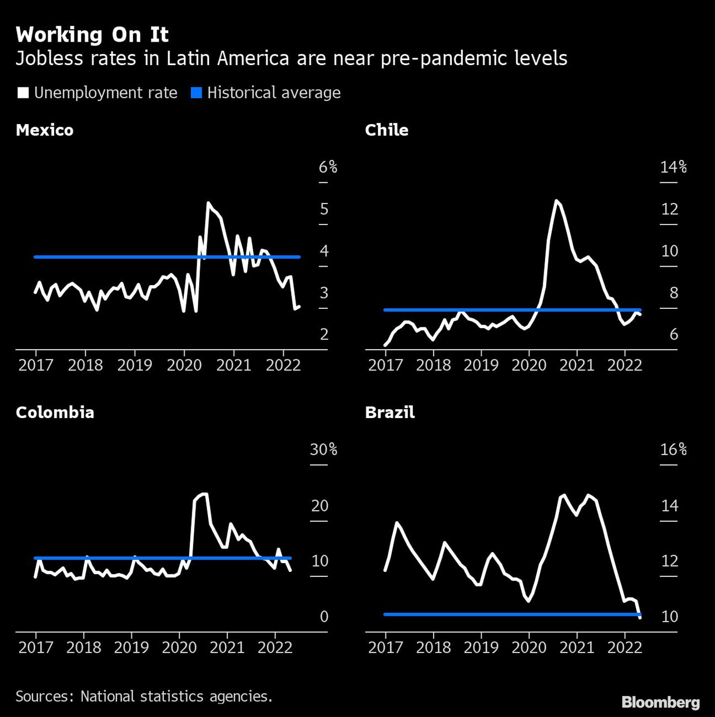 Las tasas de desempleo en América Latina se acercan a los niveles prepandémicosdfd