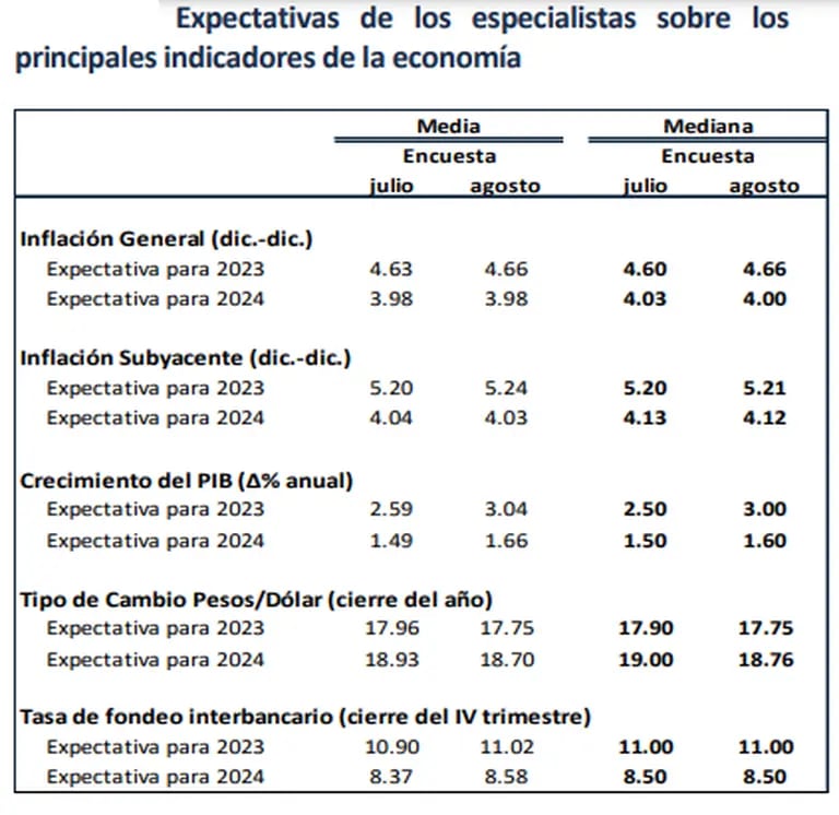 Expectativas de inflacióndfd