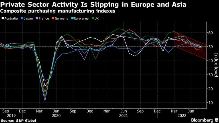 Actividad del sector privado está cayendo en Europa y Asiadfd