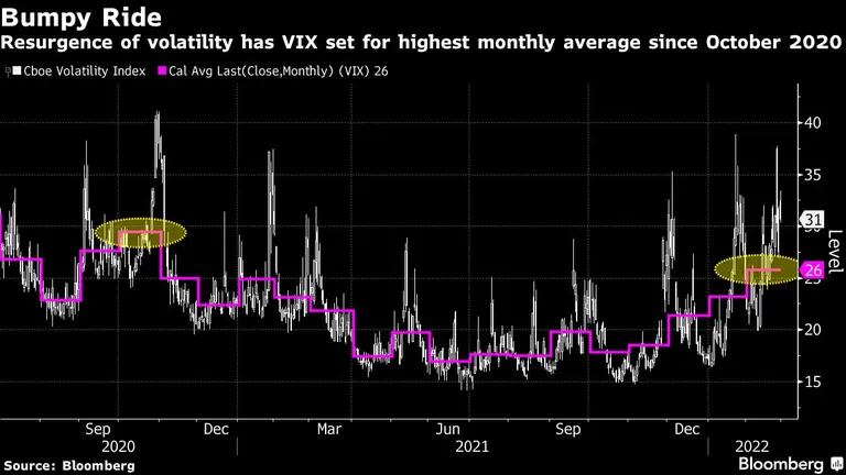 El resurgimiento de la volatilidad ha establecido el VIX para el promedio mensual más alto desde octubre de 2020dfd