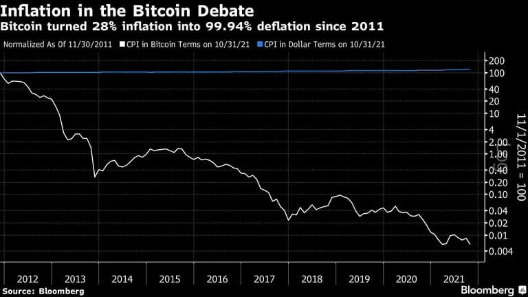 La inflación en el debate sobre el bitcoin
El bitcoin convirtió un 28% de inflación en un 99,94% de deflación desde 2011
Normalizado a partir del 30/11/2011
Blanco: IPC en términos de Bitcoin el 31/10/2021
Azul: IPC en términos de dólares el 31/10/2021dfd