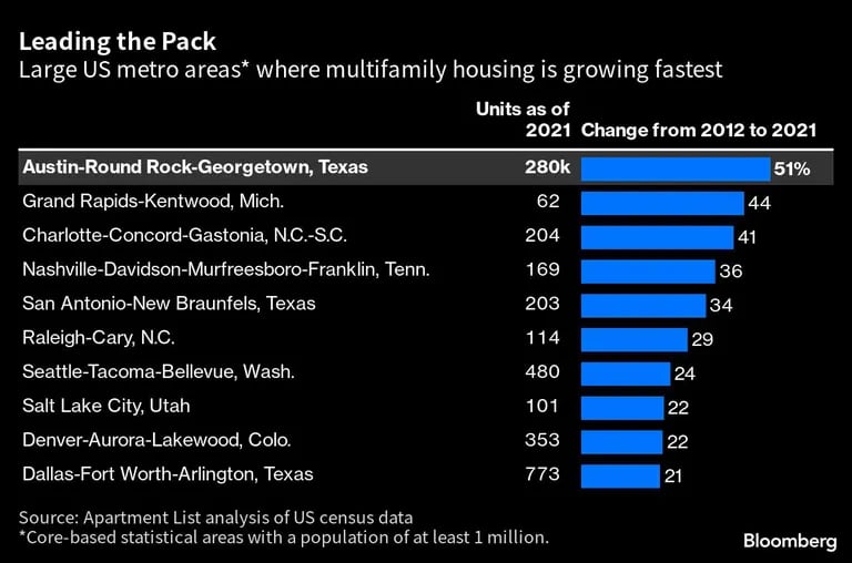 Leading the Pack | Large US metro areas* where multifamily housing is growing fastestdfd