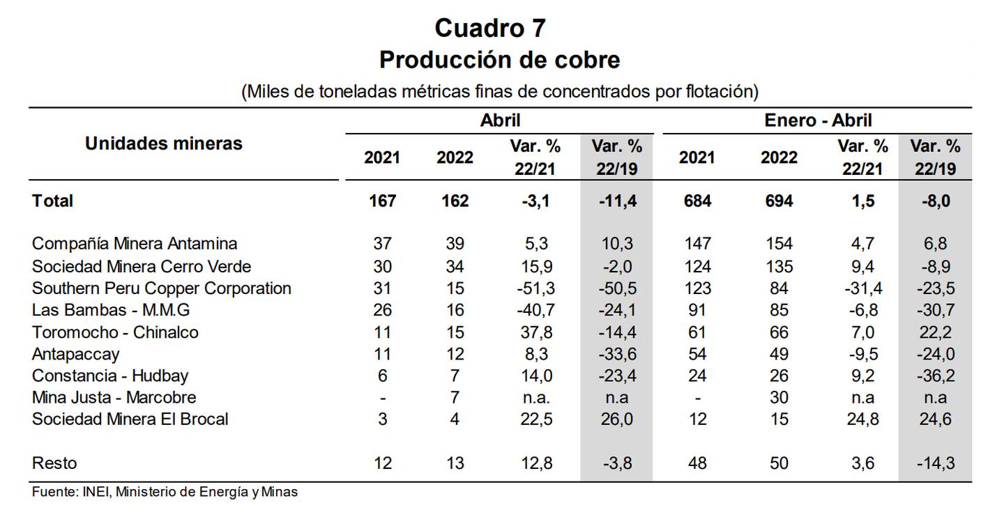 Producción de cobre en Perú (Miles de toneladas métricas finas de concentrados por flotación).dfd