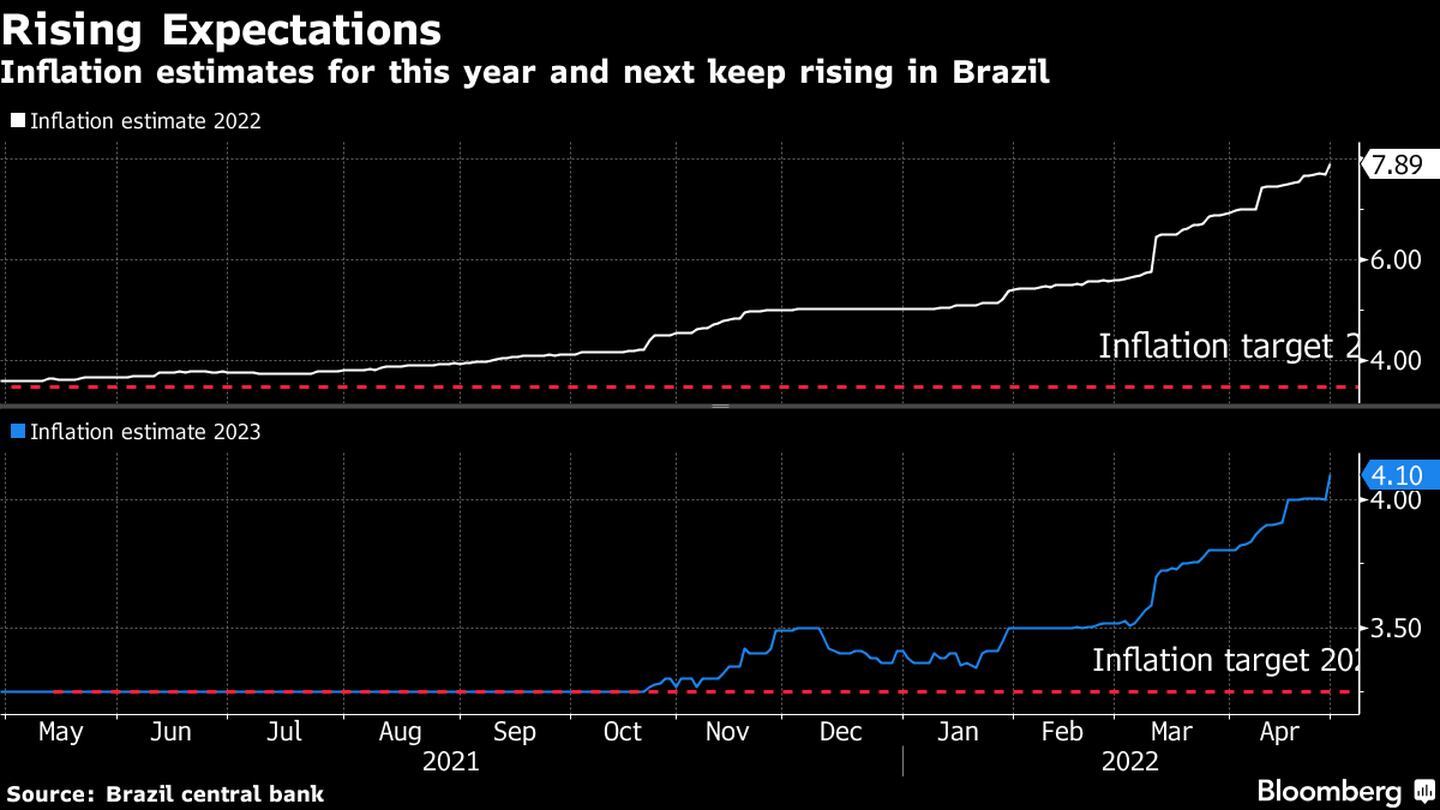 Los especialistas prevén que la inflación siga subiendo en Brasil.  dfd