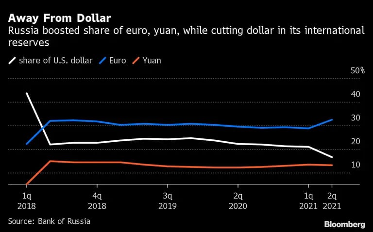 Rusia aumento participación de euros y yuanes al reducir la cantidad de dólares en sus reservas internacionales. dfd