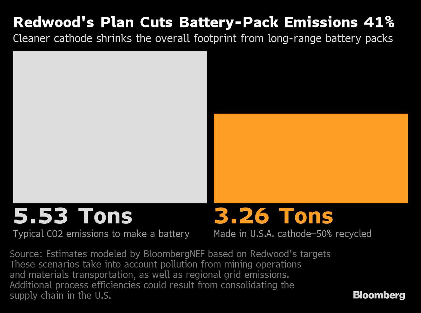 Redwood's Plan Cuts Battery-Pack Emissions 41%dfd