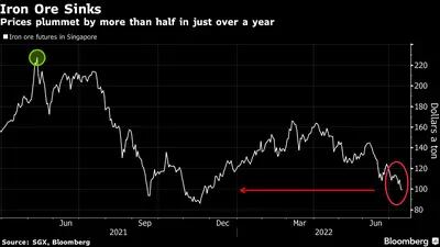 Minério de ferro afunda: preços caíram para menos da metade em apenas um ano