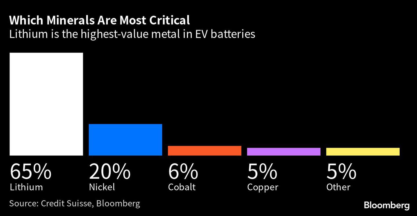  El litio es el metal de mayor valor en las baterías de los VEdfd