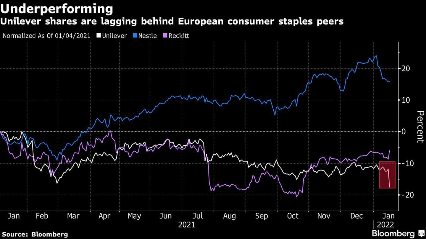 Unilever shares are lagging behind European consumer staples peersdfd