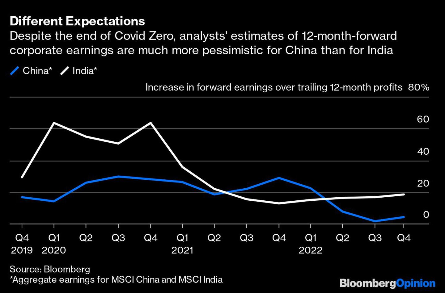 A pesar del fin del cero Covid, las estimaciones de los analistas sobre los beneficios empresariales a 12 meses vista son mucho más pesimistas para China que para la Indiadfd