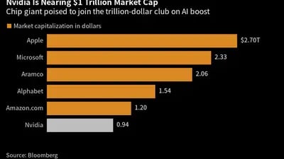 A gigante dos chips está pronta para entrar no clube dos trilhões de dólares com o impulso da IA
