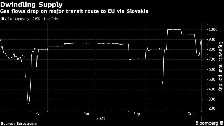 Disminución del suministro 
El flujo de gas cae en la principal ruta de tránsito hacia la UE a través de Eslovaquia
Blanco: Velke Kapusany UA>SK - Último preciodfd