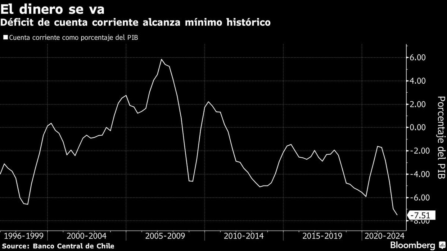 Déficit de cuenta corriente alcanza mínimo históricodfd