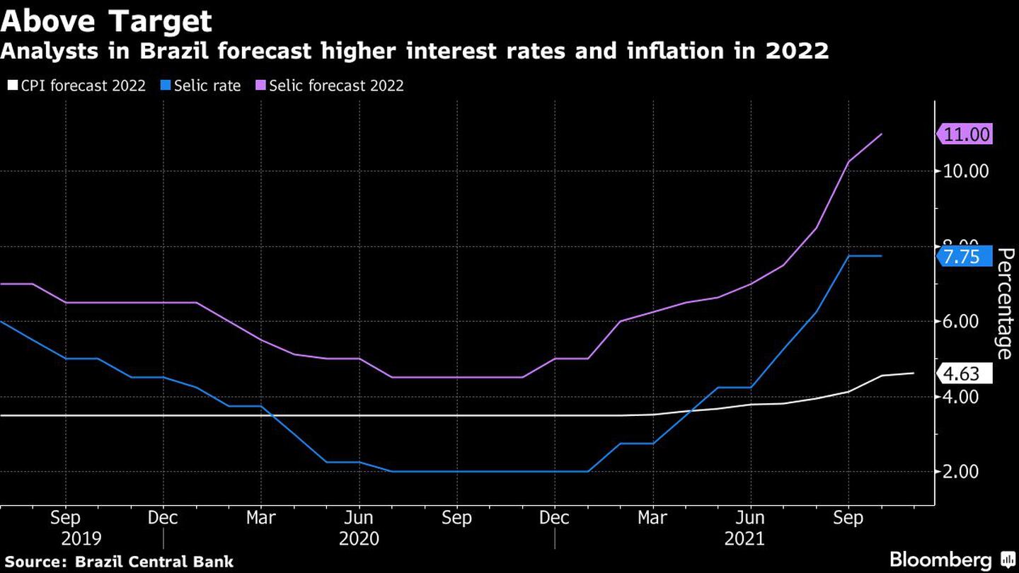 Los analistas de Brasil predicen tasas e inflación más altas para 2022dfd