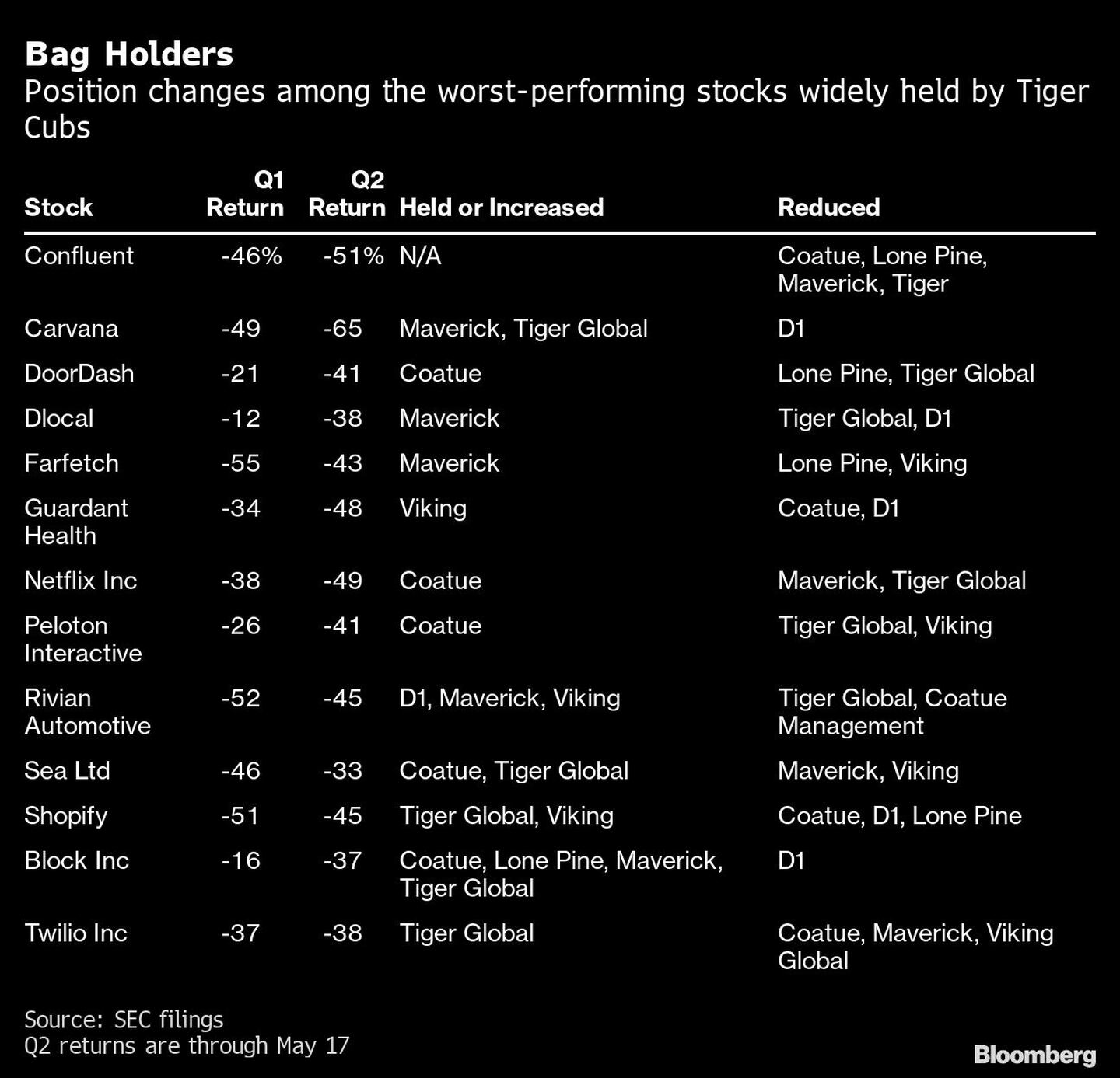Bag Holders | Position changes among the worst-performing stocks widely held by Tiger Cubsdfd