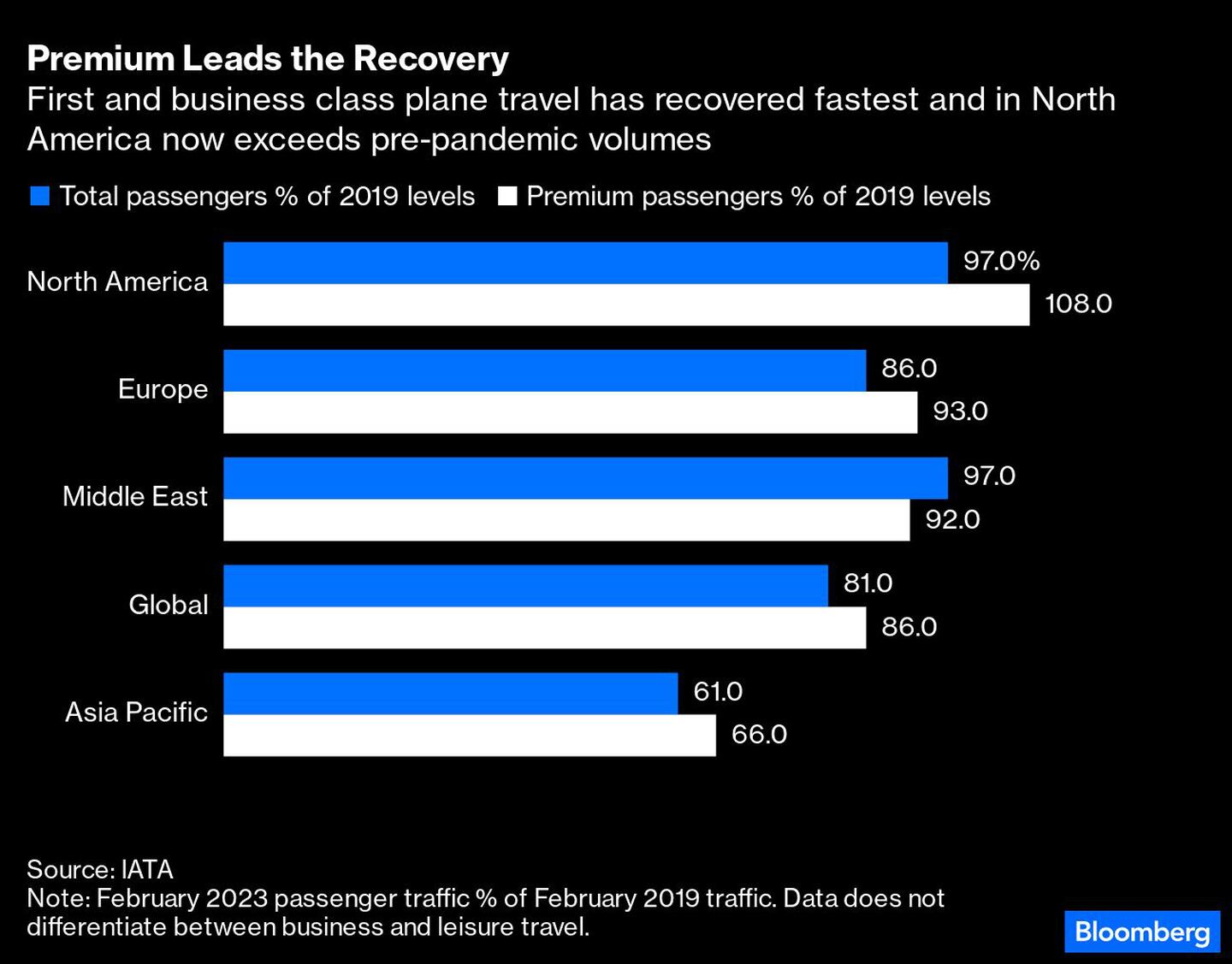 Los viajes en avión en primera clase y business son los que más rápido se han recuperado y en Norteamérica superan ya los volúmenes anteriores a la pandemia.dfd