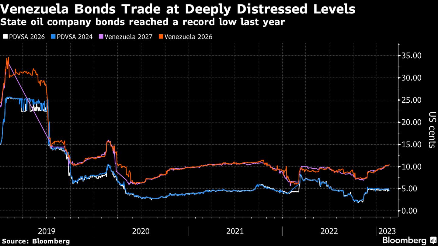 Los bonos venezolanos se negocian a niveles muy bajos dfd
