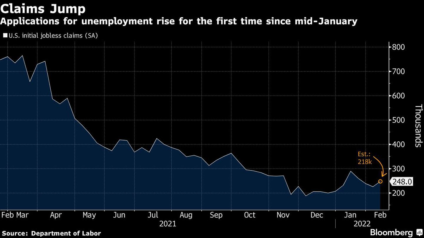 Las solicitudes de desempleo aumentan por primera vez desde mediados de enerodfd