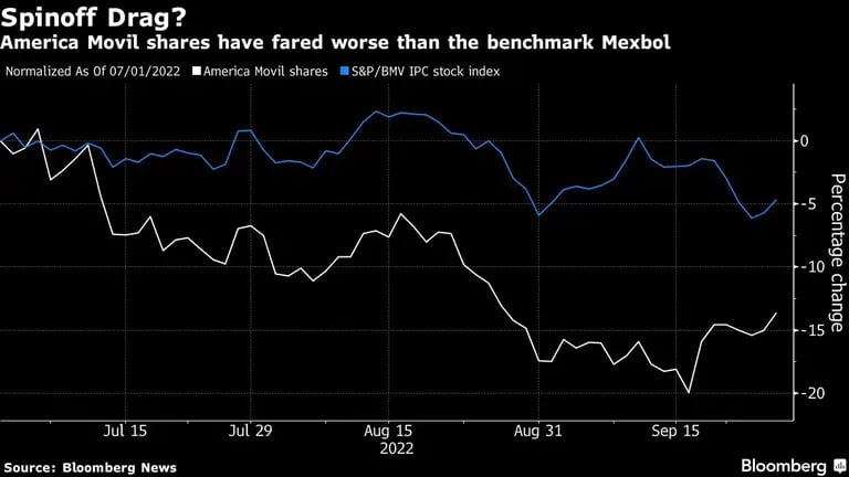 America Movil shares have fared worse than the benchmark Mexboldfd
