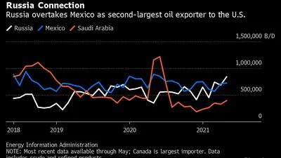 Rusia supera a México como segundo mayor exportador de petróleo a EE.UU.