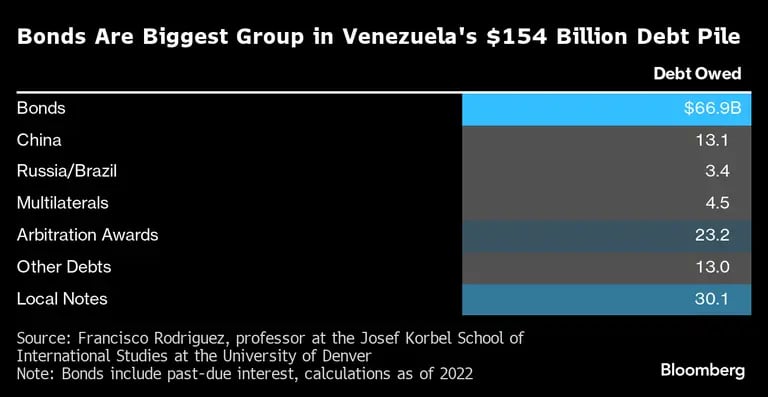 Los bonos son el mayor grupo de la deuda venezolana de US$154.000 millonesdfd