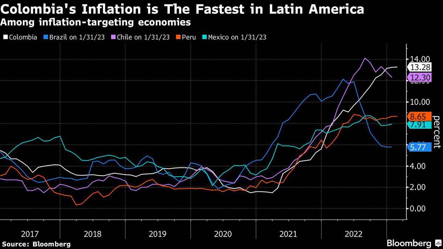 La inflación de Colombia es la más rápida de América Latina | Entre las economías con objetivos de inflacióndfd