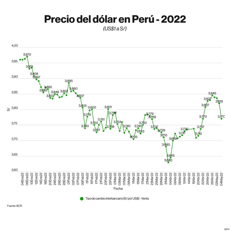 Precio del dólar en Perú HOY 4 de abril del 2022: así cotiza la divisa estadounidense en comparación al sol peruano.dfd