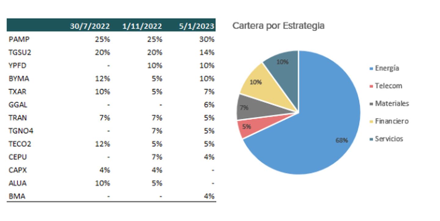 Cartera de renta variable de Argentina sugerida por Grupo IEBdfd