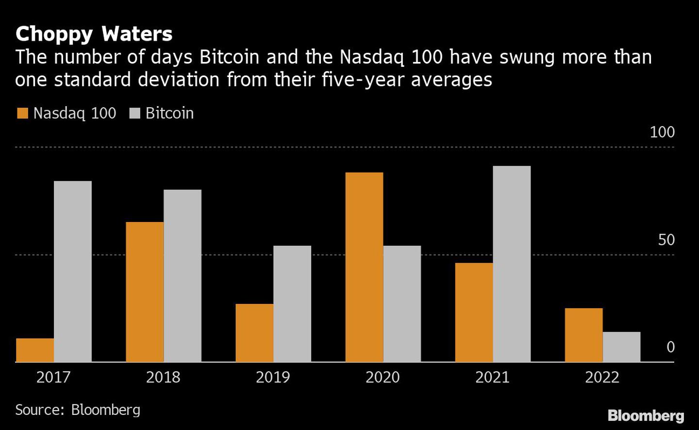 Aguas agitadas
Número de días en los que el bitcoin y el Nasdaq 100 han oscilado más de una desviación estándar de sus medias de cinco años
Naranja: Nasdaq 100 
Blanco: bitcoindfd
