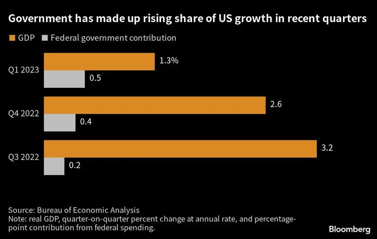 Nos últimos trimestres, o governo tem aumentado sua fatia no crescimento dos EUAdfd