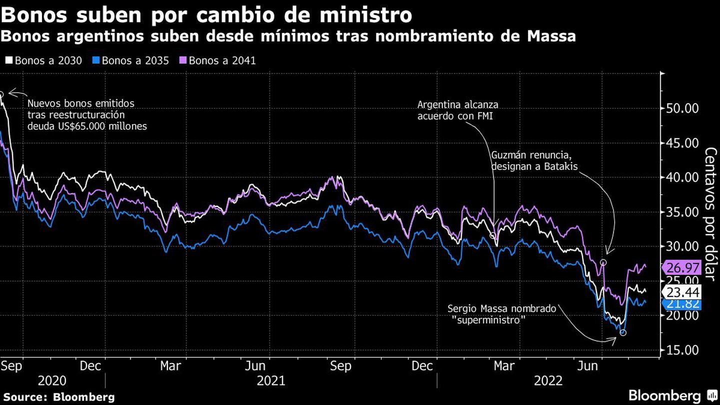 Fuente: Bloomberg.dfd