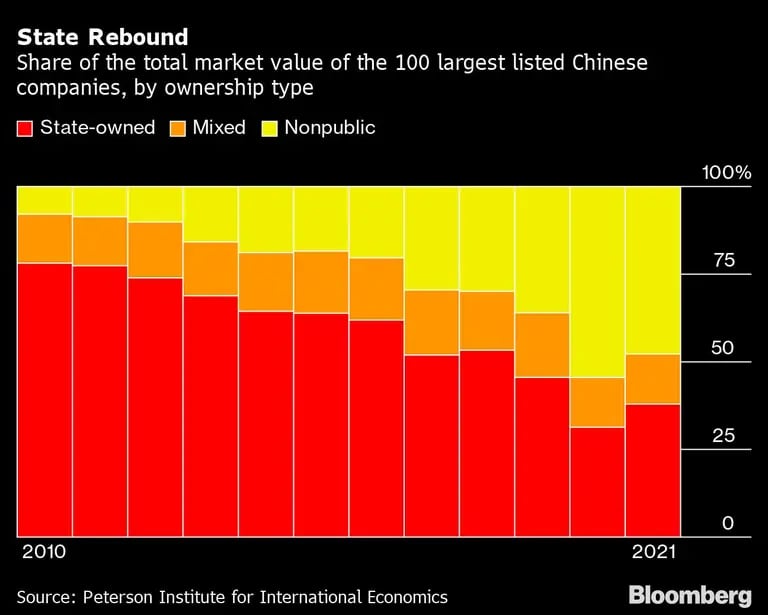 Cuota del valor total del mercado de las 100 mayores empresas chinas que cotizan en bolsa, por tipo de propiedaddfd