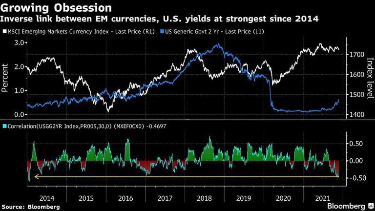 La relación inversa entre las monedas de los países emergentes y los rendimientos de Estados Unidos es la más fuerte desde 2014dfd