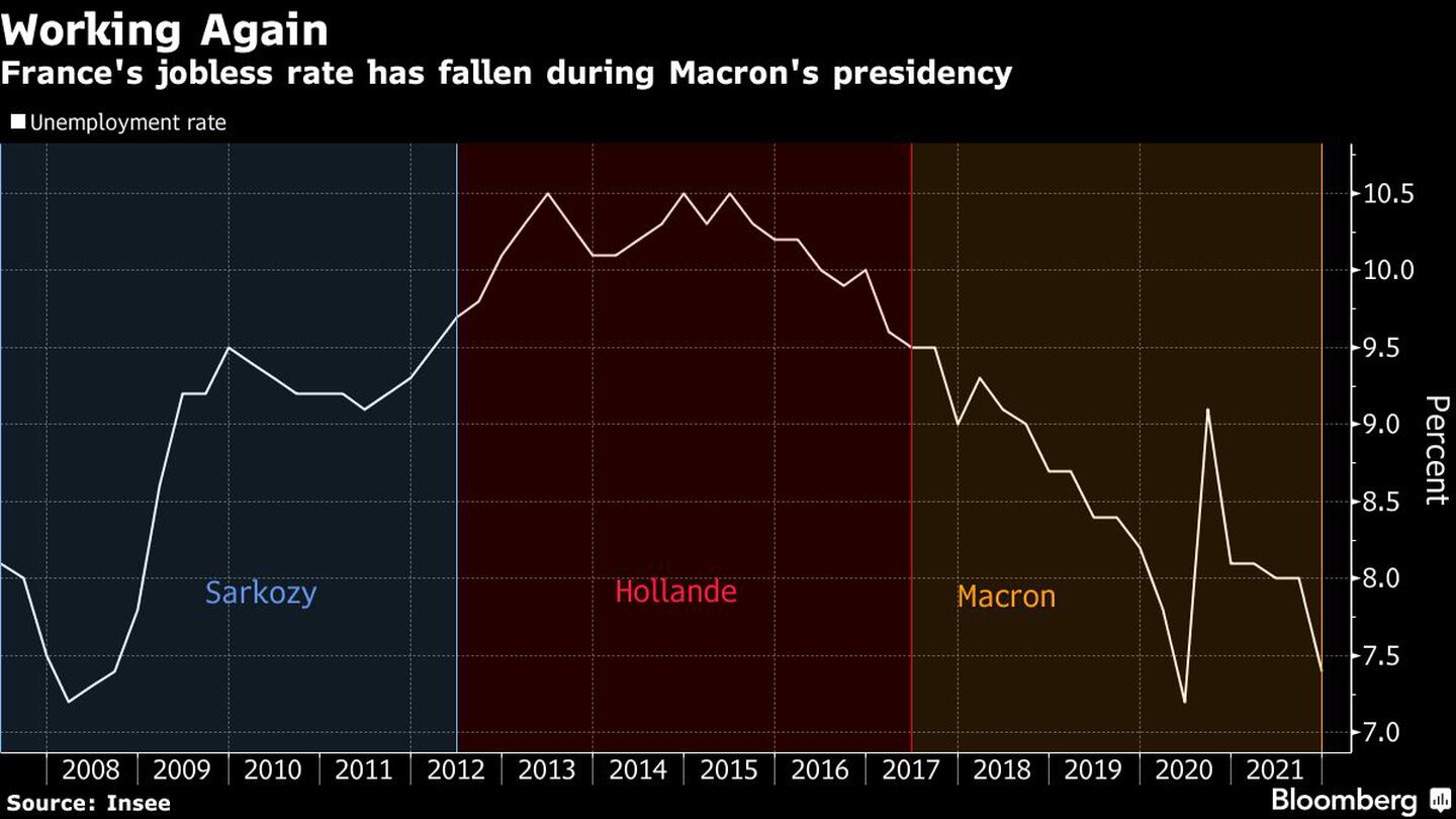 La tasa de desempleo ha bajado durante el primer mandato de Macron.dfd