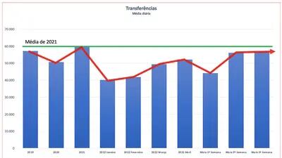 Média de vendas de seminovos no Brasil por dia útil, segundo dados da Fenauto