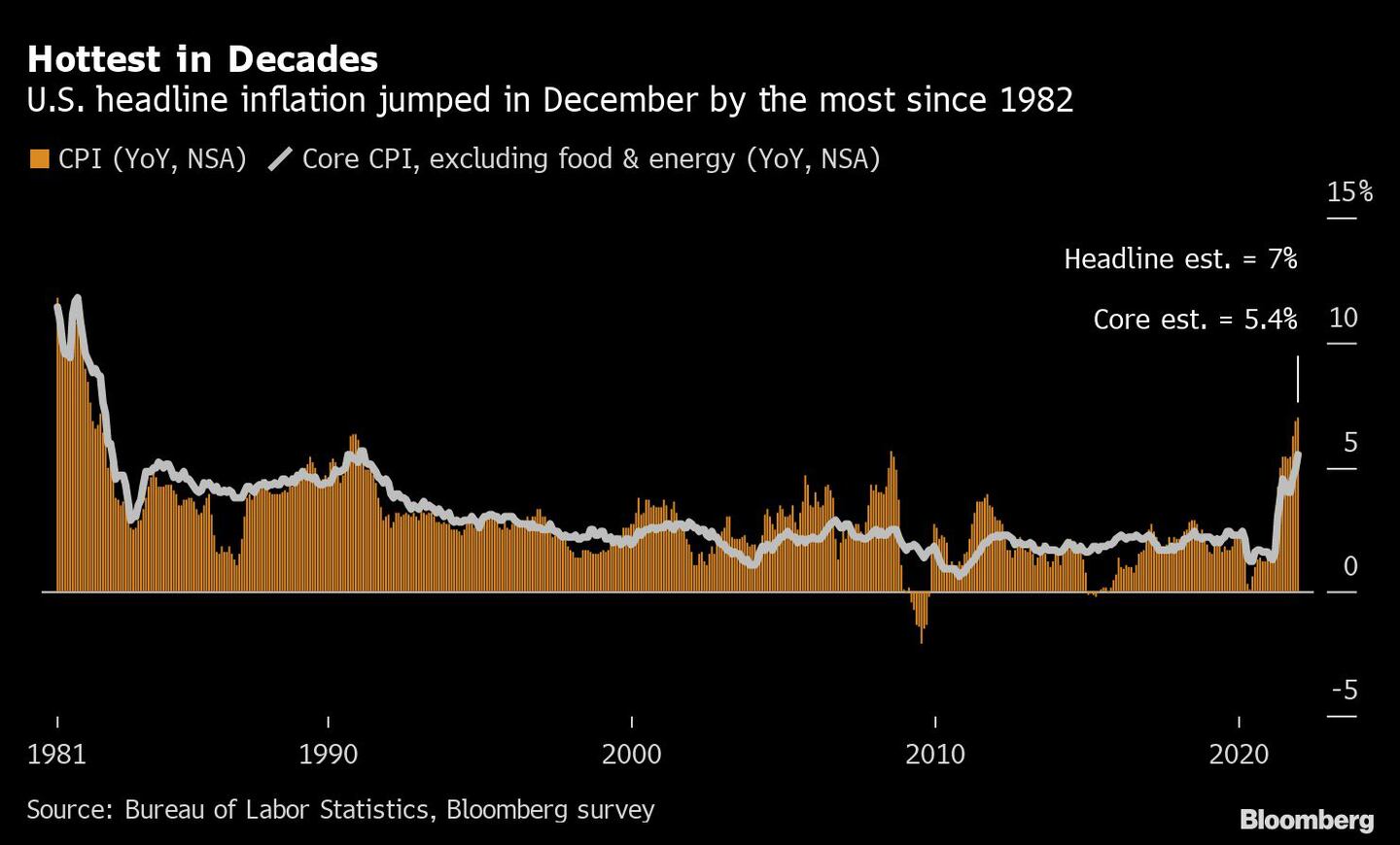 Lo más caliente en décadas
 La inflación general de Estados Unidos experimentó en diciembre el mayor salto desde 1982
Naranja: IPC (a/a, NSA)
Blanco: IPC básico, excluyendo alimentos y energía (a/a, NSA)dfd