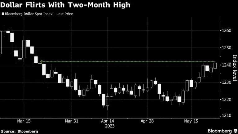 Dollar Flirts With Two-Month Highdfd