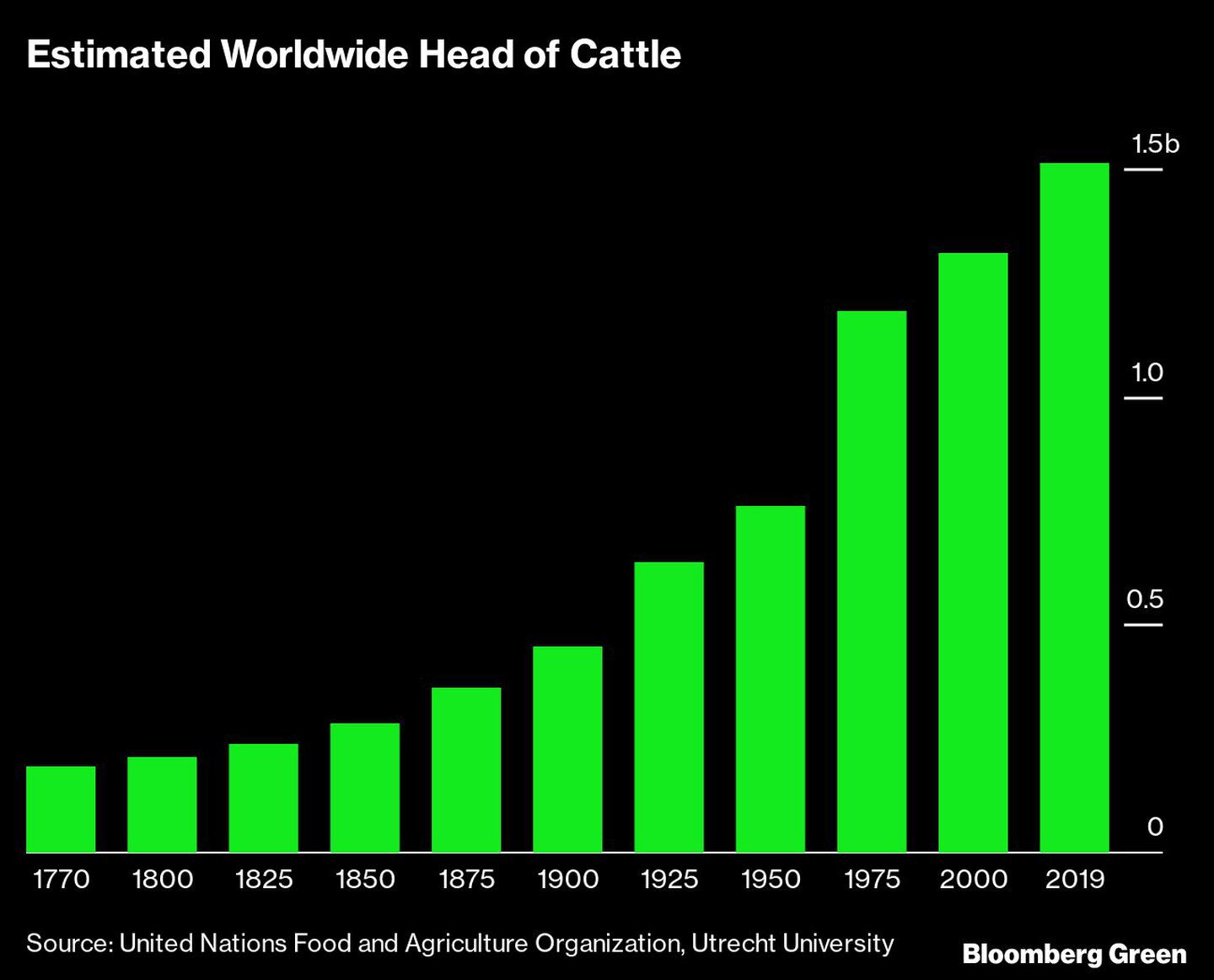 Estimación de cabezas de ganado en el mundodfd