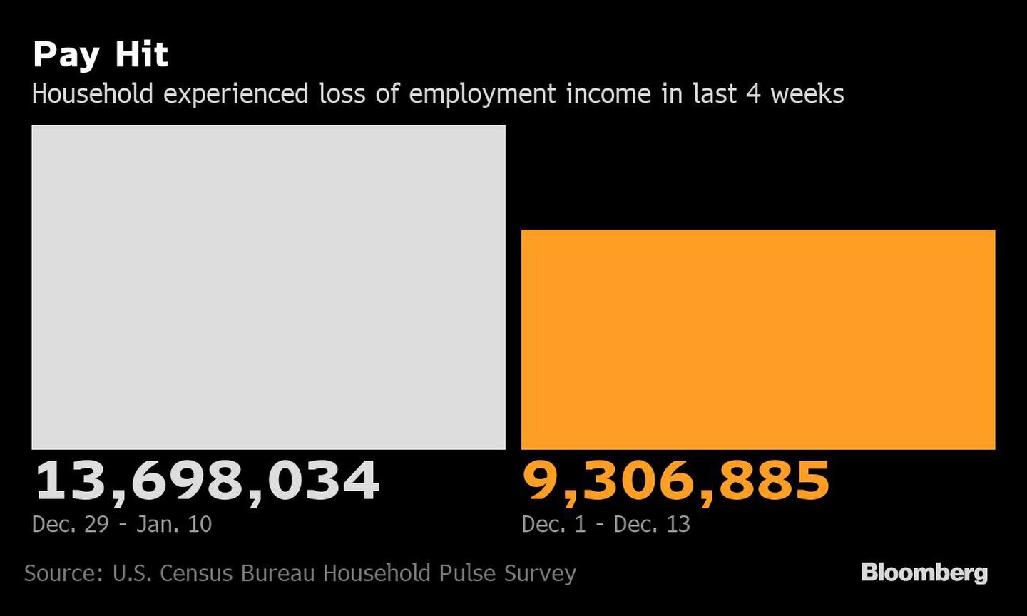 El hogar ha sufrido una pérdida de ingresos laborales en las últimas 4 semanasdfd