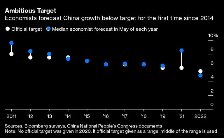 Economistas estiman que el crecimiento de China estará por debajo de sus expectativas por primera vez desde 2014dfd