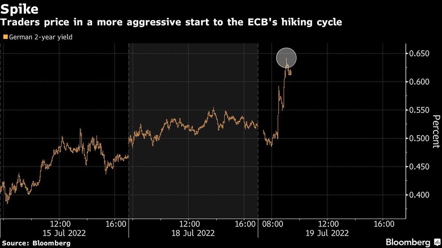Los operadores apuestan por un inicio más agresivo del ciclo de aumentos del BCEdfd
